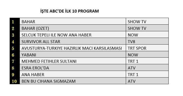 Reyting sonuçları açıklandı (26 Mart): Bahar, Vahşi, Bu Dünyaya Sığamam, Fetih Sultanı Mehmed