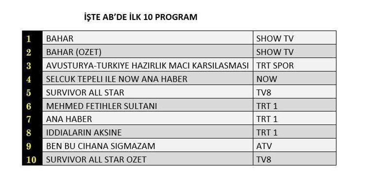 Reyting sonuçları açıklandı (26 Mart): Bahar, Vahşi, Bu Dünyaya Sığamam, Fetih Sultanı Mehmed