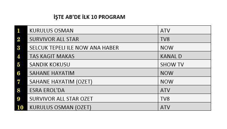 Değerlendirme sonuçları (27 Mart) açıklandı.Kuruluş Osman, Sandık Kokusu, Taş Kağıt Makas, Harika Hayatım Değerlendirme Sonuçları