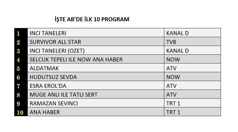 Değerlendirme sonuçları açıklandı (28 Mart) Değerlendirme sonuçları İnci Taneleri, Sınırsız Sevda, Aldatma