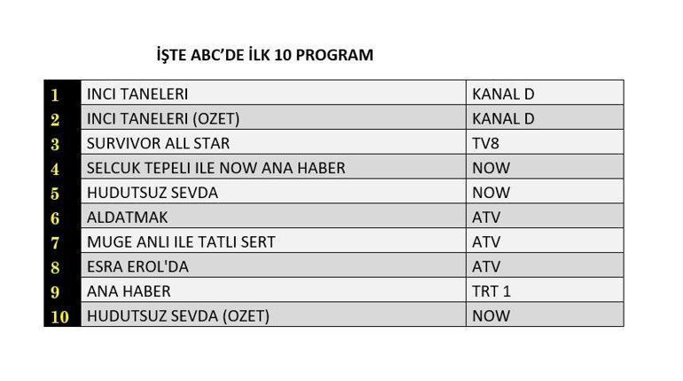 Değerlendirme sonuçları açıklandı (28 Mart) Değerlendirme sonuçları İnci Taneleri, Sınırsız Sevda, Aldatma