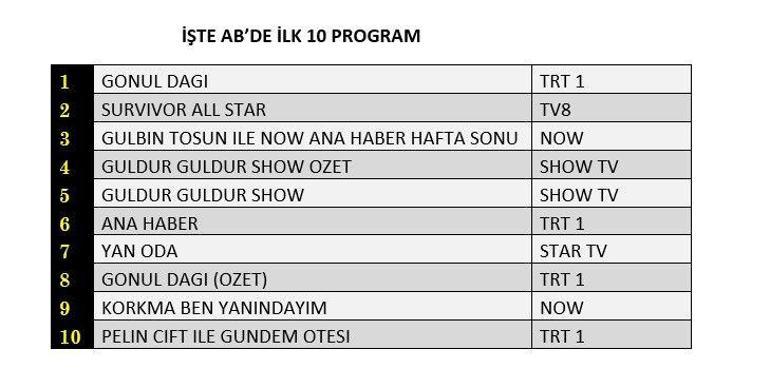 Derecelendirme Sonuçları (30 Mart) Açıklandı: Gönül Dağı, Kardeşlerim, Korkmayın, Ben Yanındayım, Üç Kız Kardeş