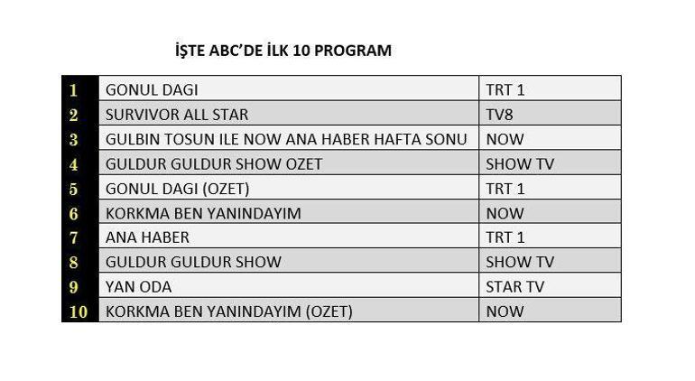 Derecelendirme Sonuçları (30 Mart) Açıklandı: Gönül Dağı, Kardeşlerim, Korkmayın, Ben Yanındayım, Üç Kız Kardeş