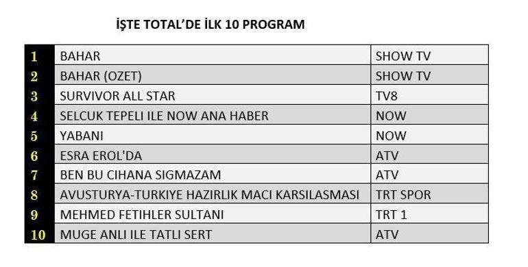 Reyting sonuçları açıklandı (26 Mart): Bahar, Vahşi, Bu Dünyaya Sığamam, Fetih Sultanı Mehmed