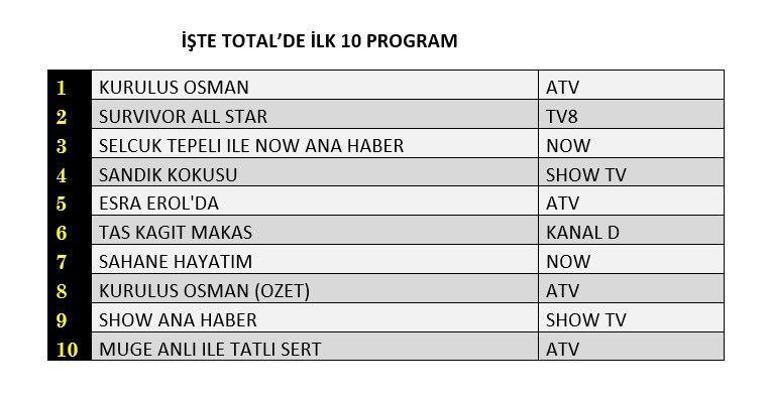 Değerlendirme sonuçları (27 Mart) açıklandı.Kuruluş Osman, Sandık Kokusu, Taş Kağıt Makas, Harika Hayatım Değerlendirme Sonuçları