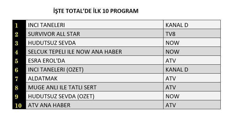 Değerlendirme sonuçları açıklandı (28 Mart) Değerlendirme sonuçları İnci Taneleri, Sınırsız Sevda, Aldatma