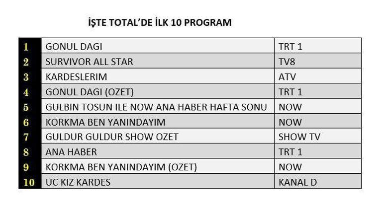 Derecelendirme Sonuçları (30 Mart) Açıklandı: Gönül Dağı, Kardeşlerim, Korkmayın, Ben Yanındayım, Üç Kız Kardeş