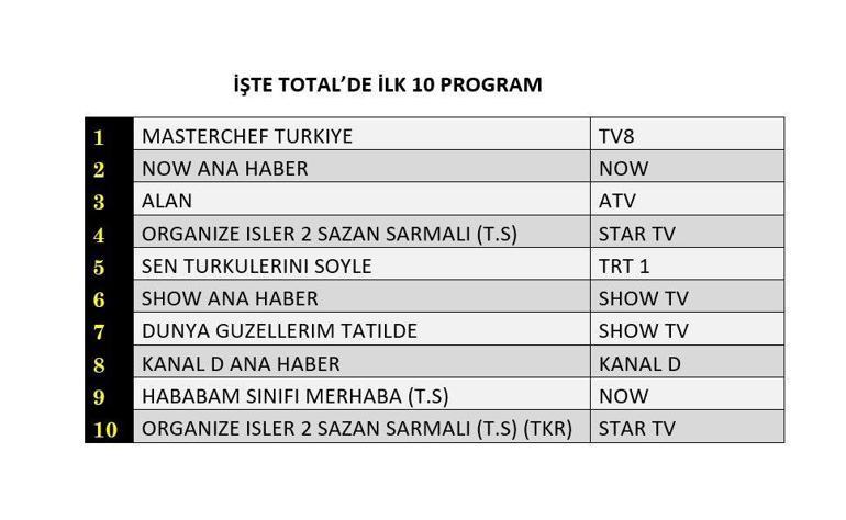 Değerlendirme sonuçları açıklandı: 11 Temmuz'da en çok izlenenler