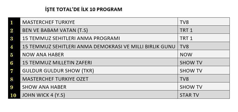 Değerlendirme sonuçları açıklandı: 15 Temmuz'da en çok izlenenler