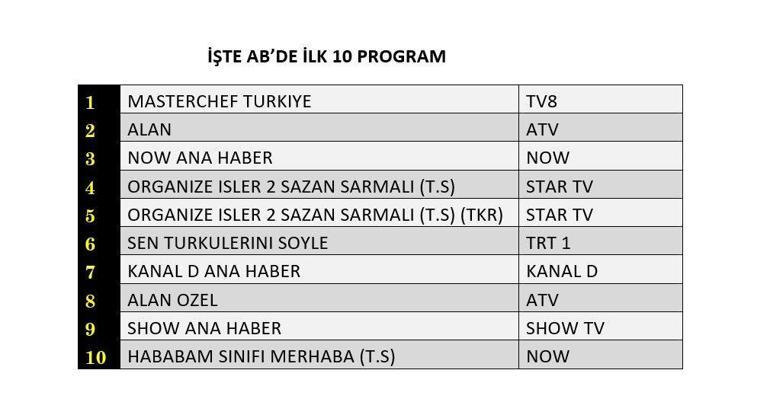 Değerlendirme sonuçları açıklandı: 11 Temmuz'da en çok izlenenler