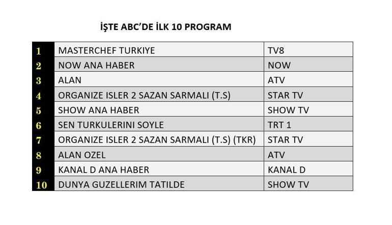 Değerlendirme sonuçları açıklandı: 11 Temmuz'da en çok izlenenler