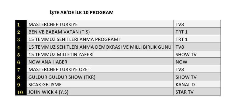 Değerlendirme sonuçları açıklandı: 15 Temmuz'da en çok izlenenler