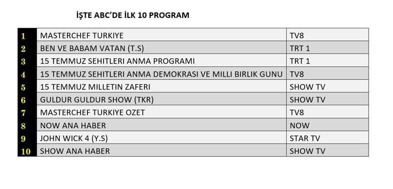 Değerlendirme sonuçları açıklandı: 15 Temmuz'da en çok izlenenler