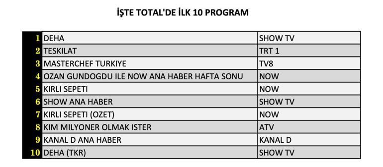 22 EYLÜL 2024 DERECELENDİRME SONUÇLARI: Dahi, Organizasyon, Dirty Basket reyting sonucu