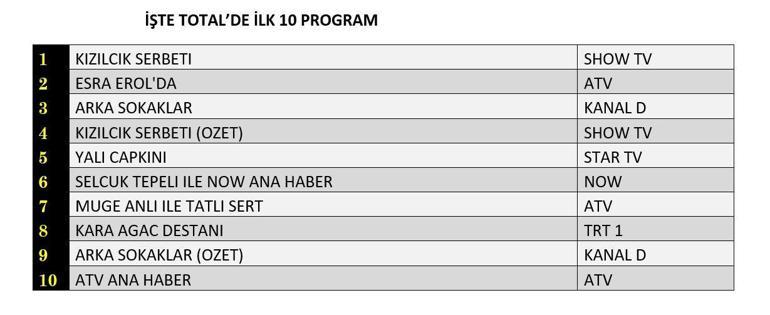 DEĞERLENDİRME SONUÇLARI 20 ARALIK 2024: Arka Sokaklar, Kızılcık Şerbeti, Yalıçapkını Değerlendirme Sonucu