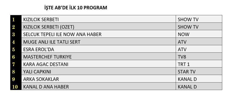 DEĞERLENDİRME SONUÇLARI 20 ARALIK 2024: Arka Sokaklar, Kızılcık Şerbeti, Yalıçapkını Değerlendirme Sonucu