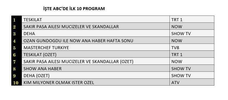 DEĞERLENDİRME SONUÇLARI 29 ARALIK 2024: Teşkilat, Şakir Paşa Ailesi, Deha Dizisi Değerlendirme Sonuçları