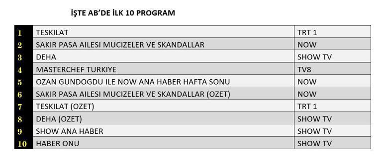 DEĞERLENDİRME SONUÇLARI 29 ARALIK 2024: Teşkilat, Şakir Paşa Ailesi, Deha Dizisi Değerlendirme Sonuçları