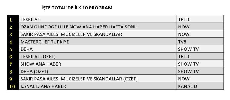 DEĞERLENDİRME SONUÇLARI 29 ARALIK 2024: Teşkilat, Şakir Paşa Ailesi, Deha Dizisi Değerlendirme Sonuçları