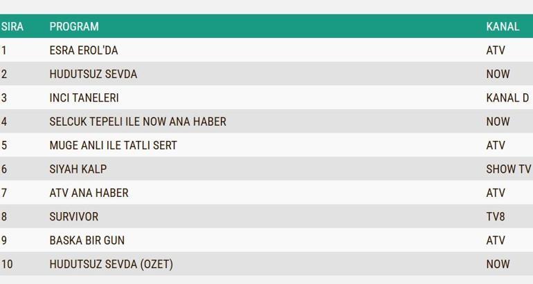 Değerlendirme Sonuçları 6 Şubat 2025: Sınır Tanımayan SEVDA, İnciler, Kara Kalp, Değerlendirme Günü