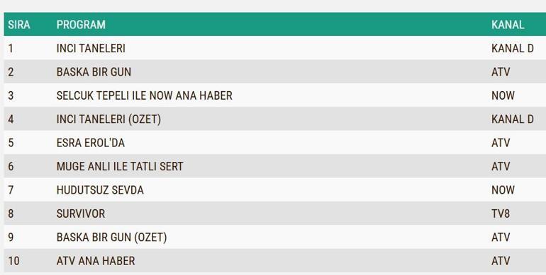 Değerlendirme Sonuçları 6 Şubat 2025: Sınır Tanımayan SEVDA, İnciler, Kara Kalp, Değerlendirme Günü