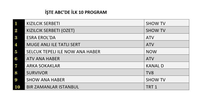 Değerlendirme Sonuçları 14 Şubat 2025: Yaban mersini şerbeti, ikincil yollar, Yali Çarmıha gerilme, bir kez İstanbul Değerlendirmesi sonucu vardı