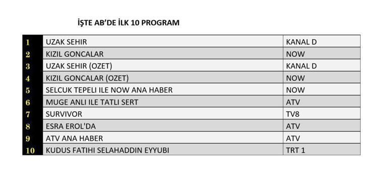 Değerlendirme Sonuçları 17 Şubat 2025: Uzak Şehir, Red Goncalar, Survivor, Kudüs fetheri Saladin Eyyubi Değerlendirme Sonucu