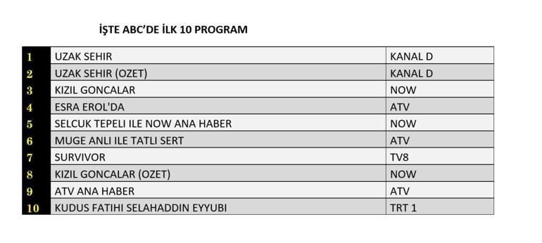 Değerlendirme Sonuçları 17 Şubat 2025: Uzak Şehir, Red Goncalar, Survivor, Kudüs fetheri Saladin Eyyubi Değerlendirme Sonucu