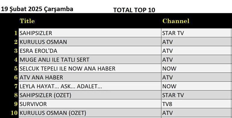 19 Şubat değerlendirmesinin sonuçları, gecenin ilki olduğunu sağlayan hayatta kalan anne Ankara, Otor Osman, Kum Kokusu, Tatmin edici, Leyla'yı duyurdu.