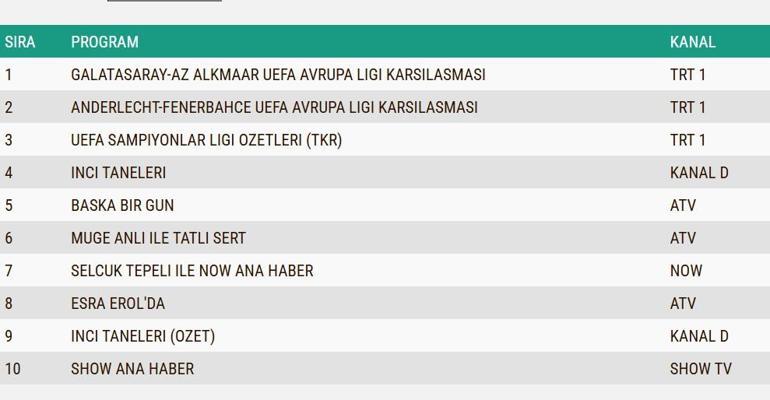 20 Şubat 2025 değerlendirmesinin sonuçları: Sınırsız Sevda, İnci Tahılları, Başka Bir Gün, Kara Kalbin Değerlendirilmesinin Sonucu