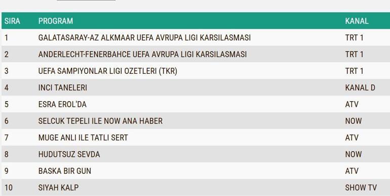 20 Şubat 2025 değerlendirmesinin sonuçları: Sınırsız Sevda, İnci Tahılları, Başka Bir Gün, Kara Kalbin Değerlendirilmesinin Sonucu