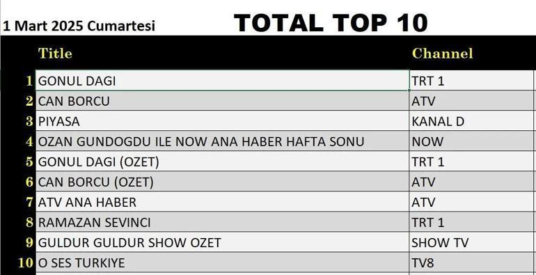 1 Mart değerlendirmesinin sonuçları 1 Mart 2025'te açıklandı, Gönül Dağı, ödenebilir veya Ses Türkiye gecenin galibi oldu