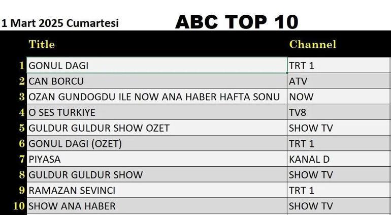 1 Mart değerlendirmesinin sonuçları 1 Mart 2025'te açıklandı, Gönül Dağı, ödenebilir veya Ses Türkiye gecenin galibi oldu