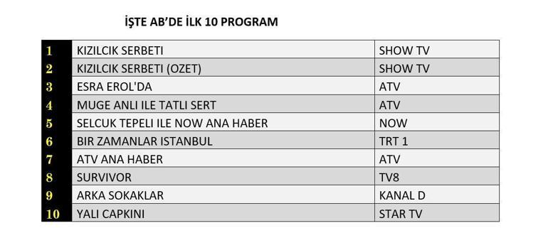 1 Mart değerlendirmesinin sonuçları 1 Mart 2025'te açıklandı, Gönül Dağı, ödenebilir veya Ses Türkiye gecenin galibi oldu