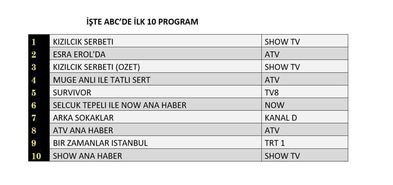 1 Mart değerlendirmesinin sonuçları 1 Mart 2025'te açıklandı, Gönül Dağı, ödenebilir veya Ses Türkiye gecenin galibi oldu