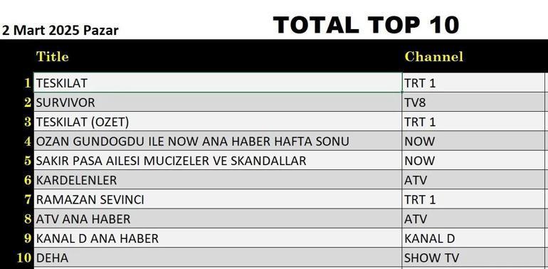 2 Mart değerlendirmesinin sonuçları, 2 Mart 2025, organizasyon, Şakir Paşa Ailesi, Bucaneve, Genius, Çok İyi Hareketler, Survivor Gecesi'nin galibi olan pazarını duyurdu.