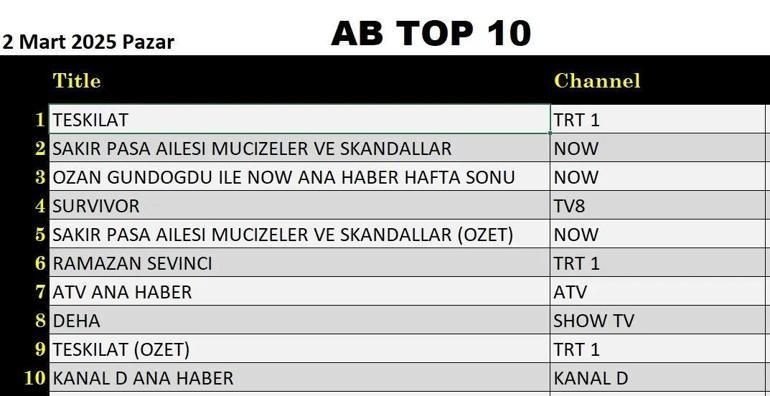 2 Mart değerlendirmesinin sonuçları, 2 Mart 2025, organizasyon, Şakir Paşa Ailesi, Bucaneve, Genius, Çok İyi Hareketler, Survivor Gecesi'nin galibi olan pazarını duyurdu.