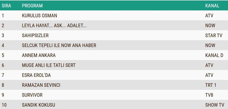 Değerlendirme Sonuçları 12 Mart 2025: Katılımsız, Osman, Leyla, Annem Ankara derecesi.