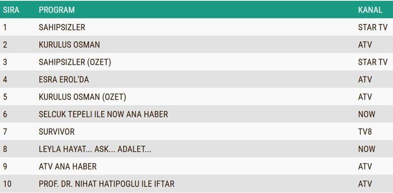 Değerlendirme Sonuçları 12 Mart 2025: Katılımsız, Osman, Leyla, Annem Ankara derecesi.