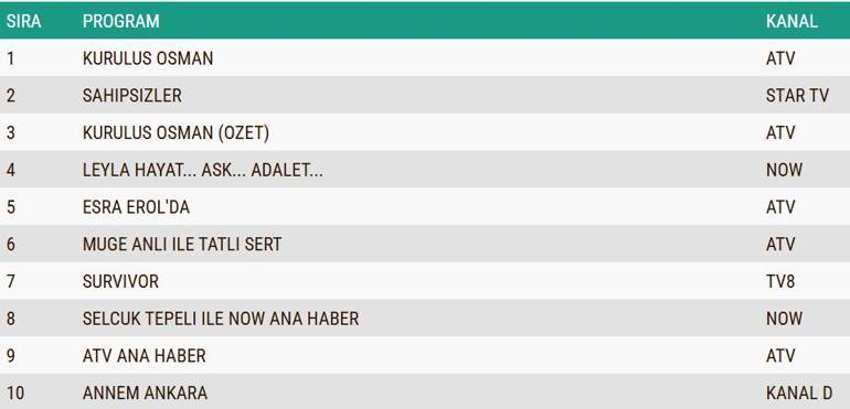 Değerlendirme Sonuçları 12 Mart 2025: Katılımsız, Osman, Leyla, Annem Ankara derecesi.