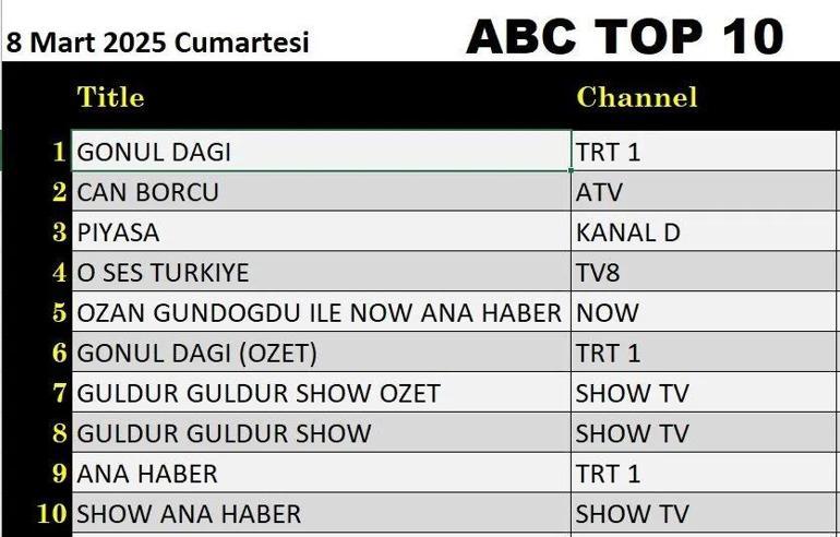 15 Mart değerlendirmesinin sonuçları 15 Mart 2025 pazarının, Gönül Dağı'nı piyasaya sürülebilir veya SES Türkiye'nin gecenin galibi olduğunu duyurdu