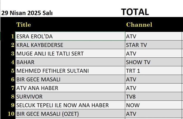 29 Nisan'ın Derecelendirme Sonuçları: 9 Nisan Salı Değerlendirme Sonuçları Baharda Duyursa Kral kaybederse, Mehmed: Fetih'in Sultanı, Bir Gece Masalı, Survivor, Gecenin ilkiydi