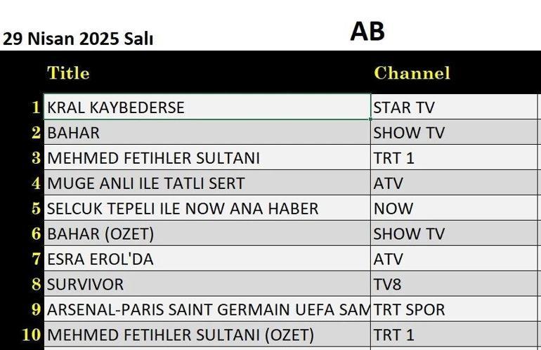29 Nisan'ın Derecelendirme Sonuçları: 9 Nisan Salı Değerlendirme Sonuçları Baharda Duyursa Kral kaybederse, Mehmed: Fetih'in Sultanı, Bir Gece Masalı, Survivor, Gecenin ilkiydi