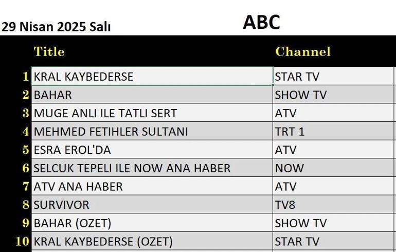 29 Nisan'ın Derecelendirme Sonuçları: 9 Nisan Salı Değerlendirme Sonuçları Baharda Duyursa Kral kaybederse, Mehmed: Fetih'in Sultanı, Bir Gece Masalı, Survivor, Gecenin ilkiydi