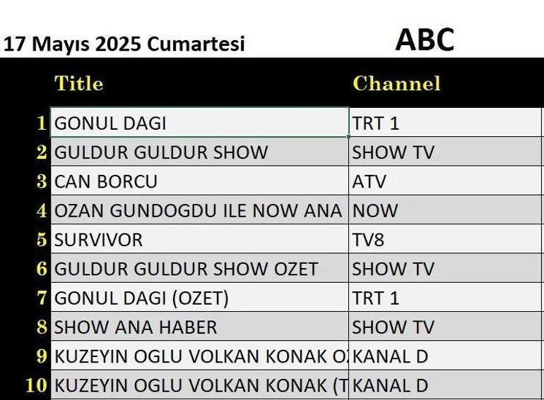 17 Mayıs Değerlendirmenin Sonuçları: 12 Mayıs'ta Değerlendirme Sonuçları, Kuzey oğlu Volkan Konak, Güldür Gürür, Can Borcu, Survivor gecenin galibiydi