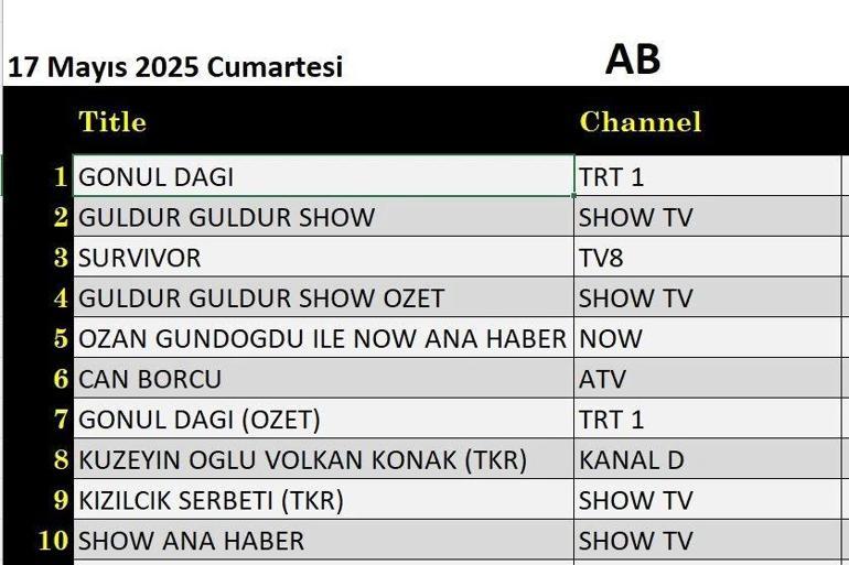 17 Mayıs Değerlendirmenin Sonuçları: 12 Mayıs'ta Değerlendirme Sonuçları, Kuzey oğlu Volkan Konak, Güldür Gürür, Can Borcu, Survivor gecenin galibiydi