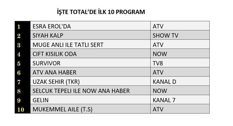 Değerlendirme Sonuçları 22 Mayıs 2025 | Siyah kalp, çift kişilik oda, dün görülenden dolayı hayatta kalanların değerlendirilmesi