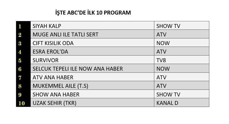 Değerlendirme Sonuçları 22 Mayıs 2025 | Siyah kalp, çift kişilik oda, dün görülenden dolayı hayatta kalanların değerlendirilmesi