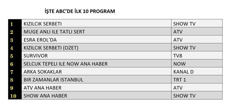 Değerlendirme Sonuçları 30 Mayıs 2025 | Guertilli kırmızı şerbet, ikincil yollar, bir zamanlar istanbul dün en çok görülenlerin sonucunu değerlendirdi
