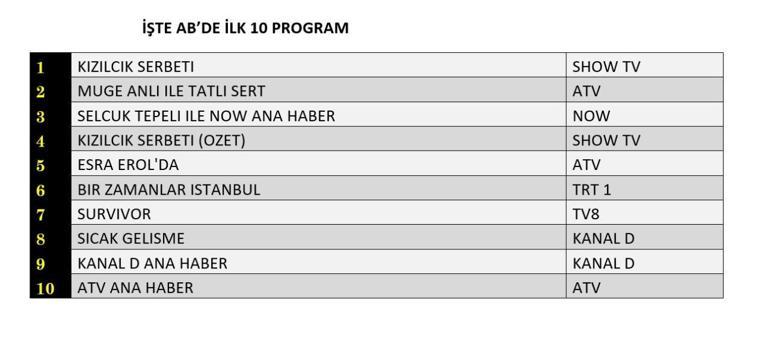 Değerlendirme Sonuçları 30 Mayıs 2025 | Guertilli kırmızı şerbet, ikincil yollar, bir zamanlar istanbul dün en çok görülenlerin sonucunu değerlendirdi